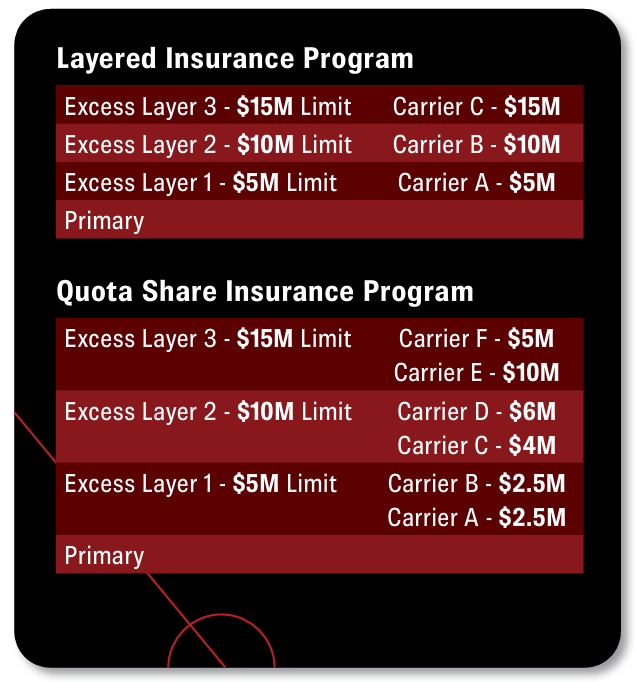 Comparison of layered insurance and quota share insurance programs.